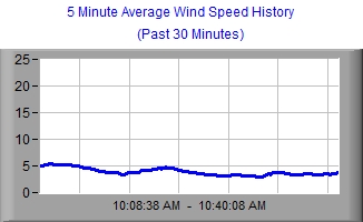 Wind Speed Average Stripchart