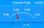 Rain Rate Meter