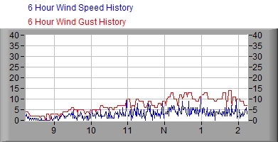 6 hr Wind Graph