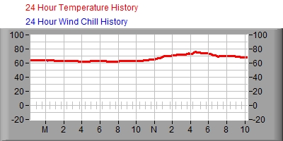 24 Hour Temperature/Wind Chill