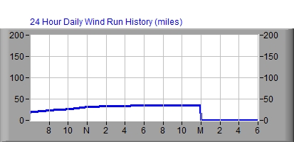 24 Hour Wind Run Graph