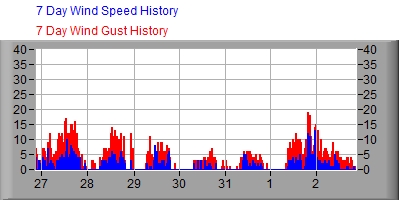 7 Day Wind Speed Graph