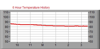6 hr Temperature Graph