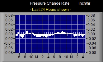 Pressure Rate Graph