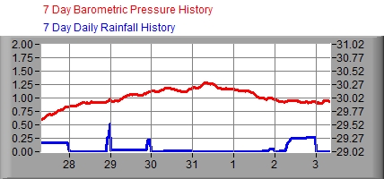 7 Day Barometer/Rain Graph