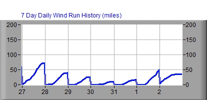 7 Day Wind Run Graph
