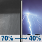 Tonight: Showers likely and possibly a thunderstorm before 10pm, then a chance of showers and thunderstorms after 10pm. Mostly cloudy, with a low around 55. Northeast wind 6 to 9 mph. Chance of precipitation is 70%. New rainfall amounts between a tenth and quarter of an inch, except higher amounts possible in thunderstorms. Tonight: Showers likely and possibly a thunderstorm before 10pm, then a chance of showers and thunderstorms after 10pm. Mostly cloudy, with a low around 55. Northeast wind 6 to 9 mph. Chance of precipitation is 70%. New rainfall amounts between a tenth and quarter of an inch, except higher amounts possible in thunderstorms.
