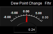 Dew Point Rate Meter