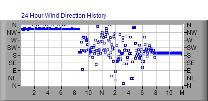 24 Hour Wind Direction Graph