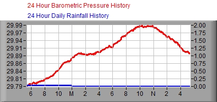 24 Hour Barometer/Rain Graph