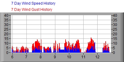 7 Day Wind Speed Graph
