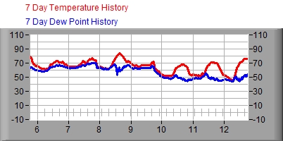 7 Day Temperature/Dew Point Graph