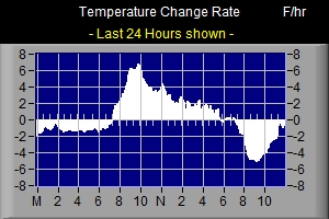 Temperature Rate Graph