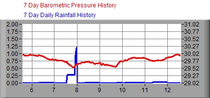 7 Day Barometer/Rain Graph