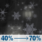 Tonight: Rain and snow showers likely, becoming all snow after 1am. Cloudy, with a low around 31. Calm wind becoming north northeast around 6 mph after midnight. Chance of precipitation is 70%. Total nighttime snow accumulation of around an inch possible. Tonight: Rain and snow showers likely, becoming all snow after 1am. Cloudy, with a low around 31. Calm wind becoming north northeast around 6 mph after midnight. Chance of precipitation is 70%. Total nighttime snow accumulation of around an inch possible.