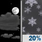Monday Night: A 20 percent chance of snow after 1am. Increasing clouds, with a low around 26. Light and variable wind. Monday Night: A 20 percent chance of snow after 1am. Increasing clouds, with a low around 26. Light and variable wind.