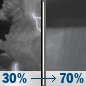 Friday Night: A chance of showers and thunderstorms before 11pm, then a chance of showers between 11pm and 2am, then showers likely and possibly a thunderstorm after 2am. Mostly cloudy, with a low around 69. Southwest wind 3 to 6 mph. Chance of precipitation is 70%. New rainfall amounts of less than a tenth of an inch, except higher amounts possible in thunderstorms. Friday Night: A chance of showers and thunderstorms before 11pm, then a chance of showers between 11pm and 2am, then showers likely and possibly a thunderstorm after 2am. Mostly cloudy, with a low around 69. Southwest wind 3 to 6 mph. Chance of precipitation is 70%. New rainfall amounts of less than a tenth of an inch, except higher amounts possible in thunderstorms.