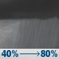 Monday Night: Showers, mainly after 1am. Low around 41. Chance of precipitation is 80%. Monday Night: Showers, mainly after 1am. Low around 41. Chance of precipitation is 80%.