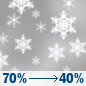 Sunday: Snow showers likely, mainly before 8am. Cloudy, with a high near 38. North wind 8 to 11 mph, with gusts as high as 22 mph. Chance of precipitation is 70%. New snow accumulation of around an inch possible. Sunday: Snow showers likely, mainly before 8am. Cloudy, with a high near 38. North wind 8 to 11 mph, with gusts as high as 22 mph. Chance of precipitation is 70%. New snow accumulation of around an inch possible.