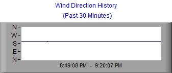 Wind Direction Stripchart