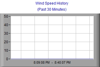Wind Speed Stripchart