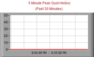 Wind Gust Stripchart