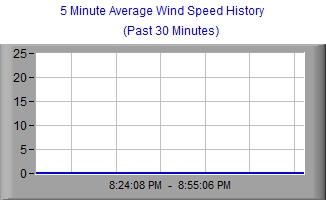 Wind Speed Average Stripchart