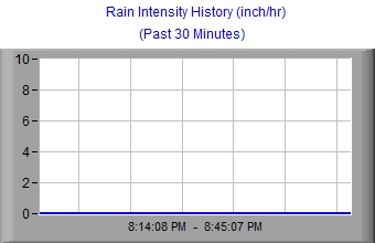 Rain Rate Stripchart