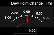 Dew Point Rate Meter