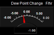 Dew Point Rate Meter