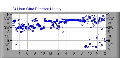 24 Hour Wind Direction Graph