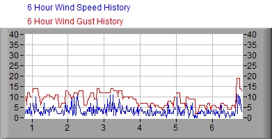 6 hr Wind Graph