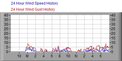 24 Hour Wind Speed Graph