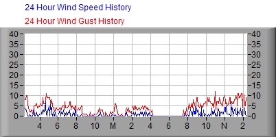 24 Hour Wind Speed Graph