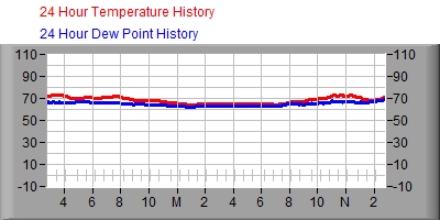 24 Hour Temperature/Dew Point Graph