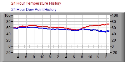 24 Hour Temperature/Dew Point Graph