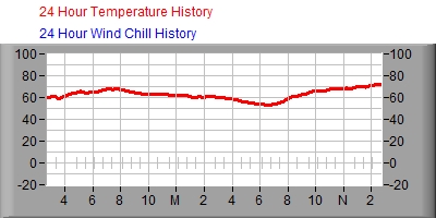 24 Hour Temperature/Wind Chill