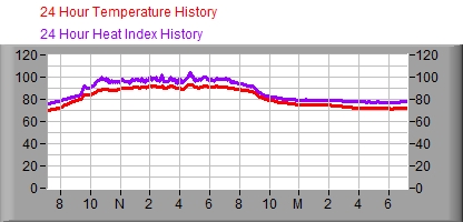 24 Hour Temperature/Heat Index