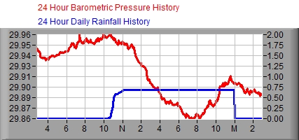24 Hour Barometer/Rain Graph