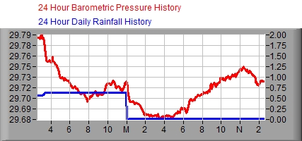 24 Hour Barometer/Rain Graph