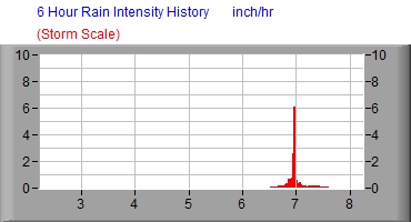 Rain Rate Graph 2
