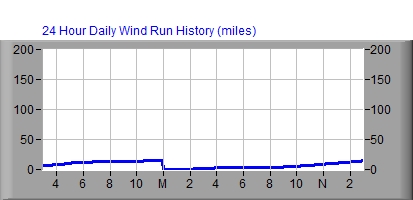 24 Hour Wind Run Graph