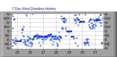 7 Day Wind Direction Graph