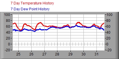 7 Day Temperature/Dew Point Graph