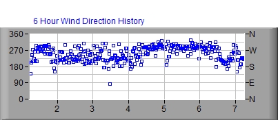 Wind Direction Graph