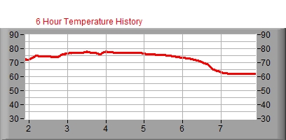 6 hr Temperature Graph