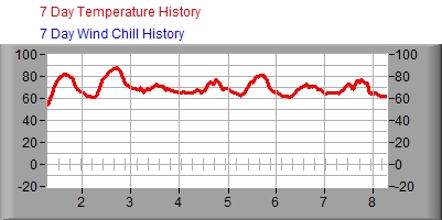 7 Day Temperature/Wind Chill