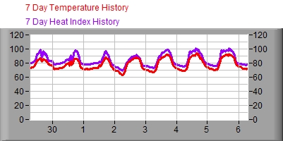 7 Day Temperature/Heat Index