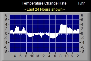 Temperature Rate Graph