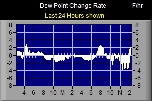 Dew Point Rate Graph